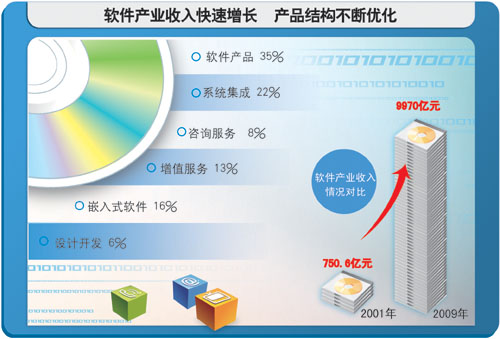 軟件百強評述:規(guī)模持續(xù)擴大 結(jié)構(gòu)逐步優(yōu)化_業(yè)界_科技時代_新浪網(wǎng)